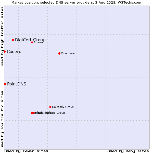 Market position of DigiCert Group vs. PointDNS vs. Codero
