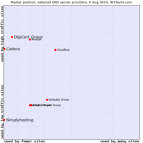 Market position of DigiCert Group vs. Codero vs. Simplyhosting
