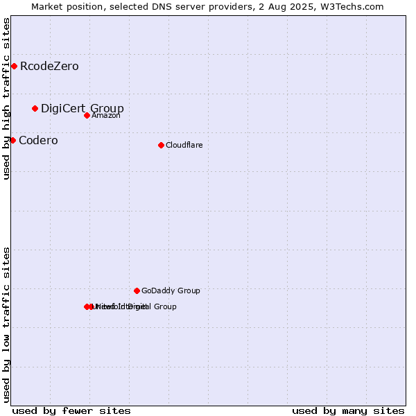Market position of DigiCert Group vs. RcodeZero vs. Codero