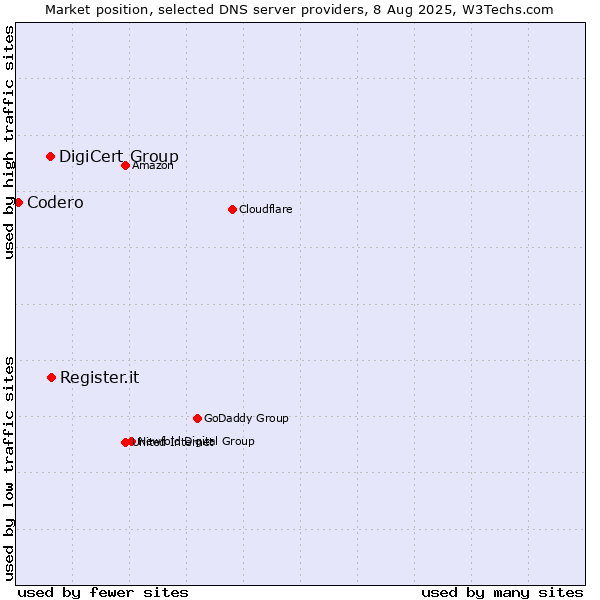Market position of Register.it vs. DigiCert Group vs. Codero