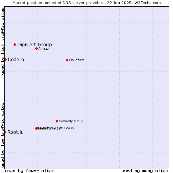 Market position of DigiCert Group vs. Codero vs. Root.lu