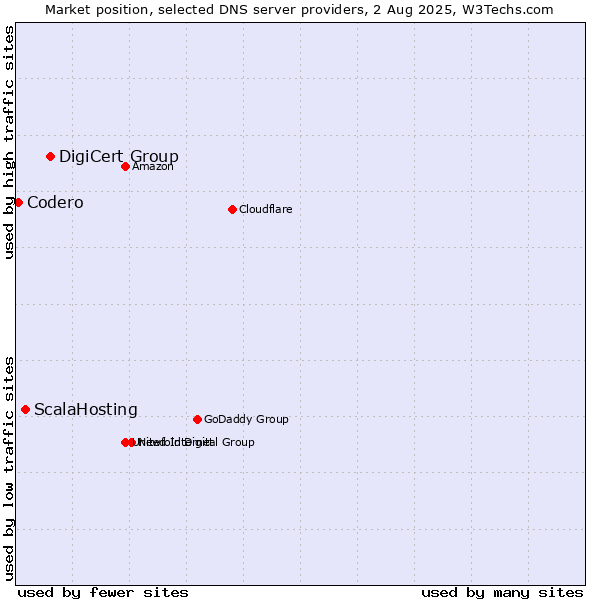Market position of DigiCert Group vs. ScalaHosting vs. Codero