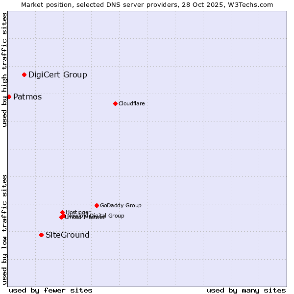Market position of SiteGround vs. DigiCert Group vs. Patmos