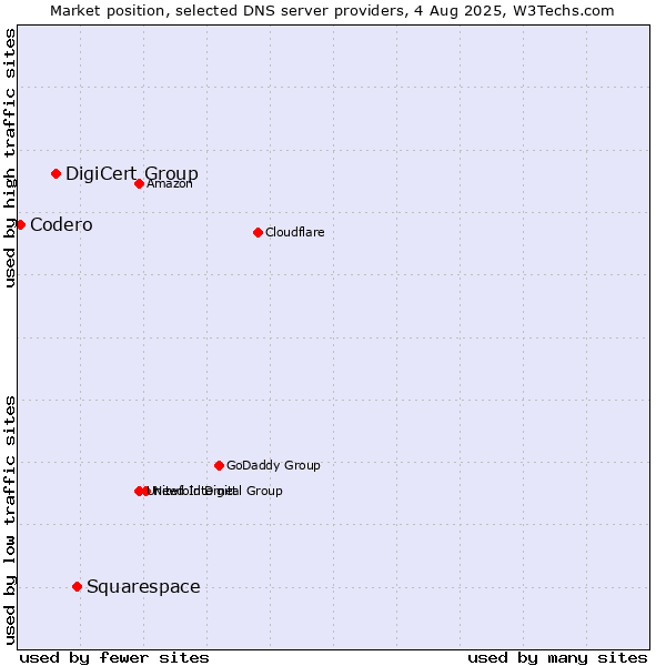 Market position of Squarespace vs. DigiCert Group vs. Codero
