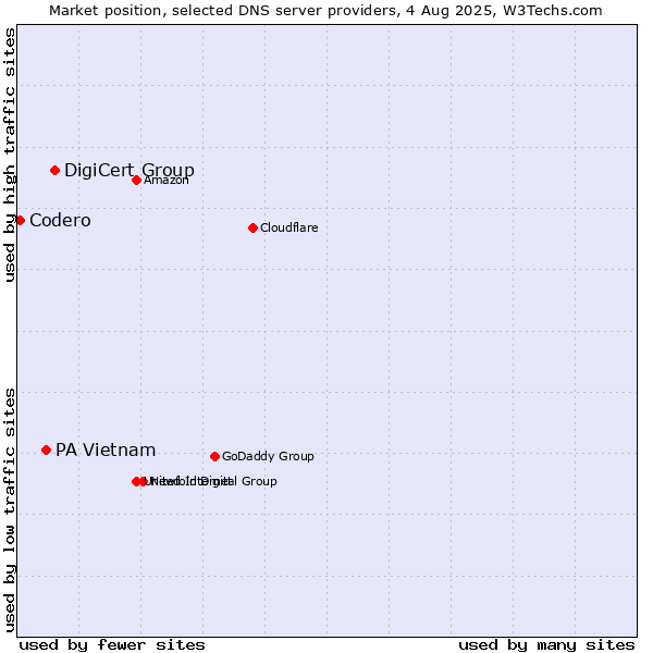 Market position of DigiCert Group vs. PA Vietnam vs. Codero