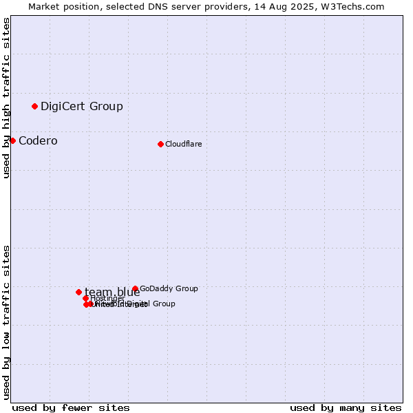 Market position of team.blue vs. DigiCert Group vs. Codero