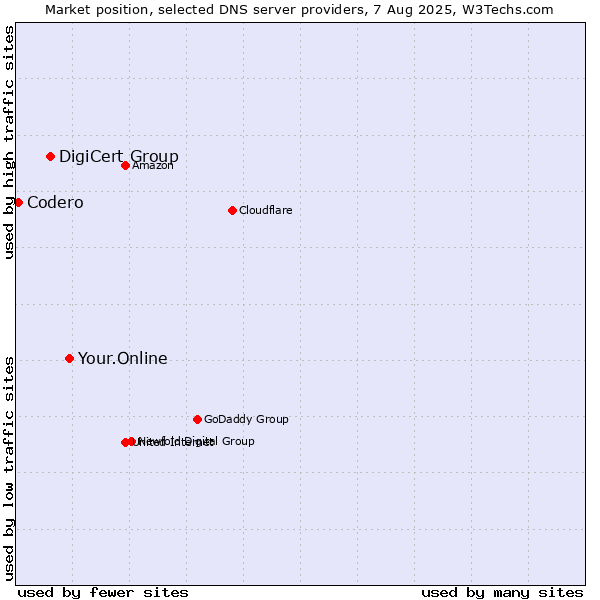Market position of Your.Online vs. DigiCert Group vs. Codero