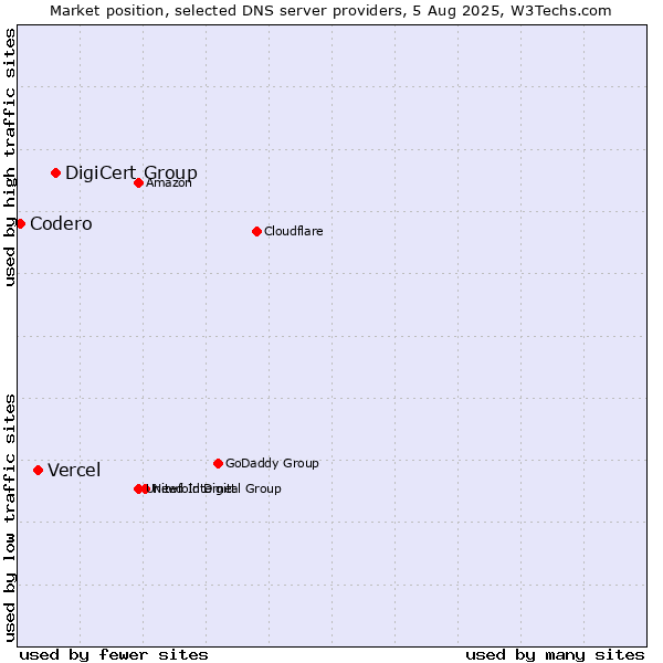 Market position of DigiCert Group vs. Vercel vs. Codero