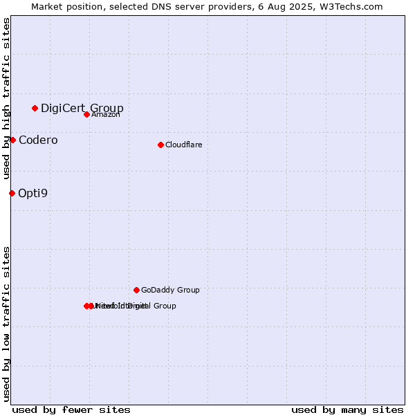 Market position of DigiCert Group vs. Codero vs. Opti9