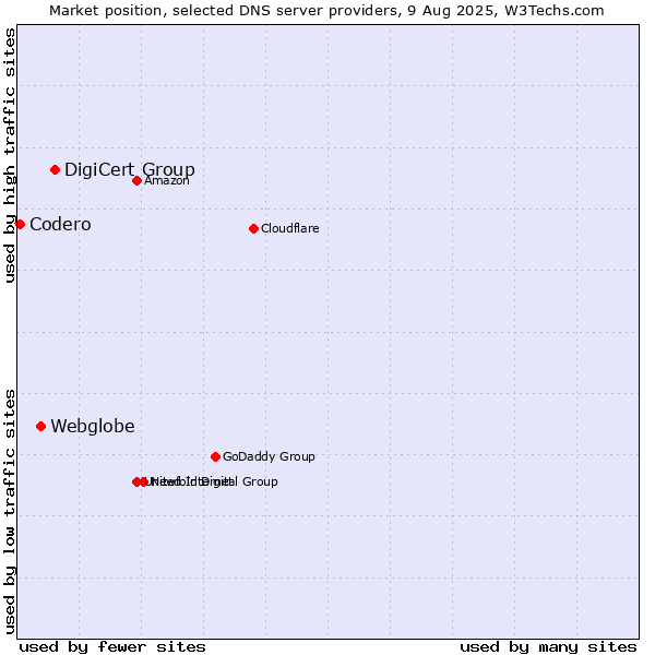 Market position of DigiCert Group vs. Webglobe vs. Codero
