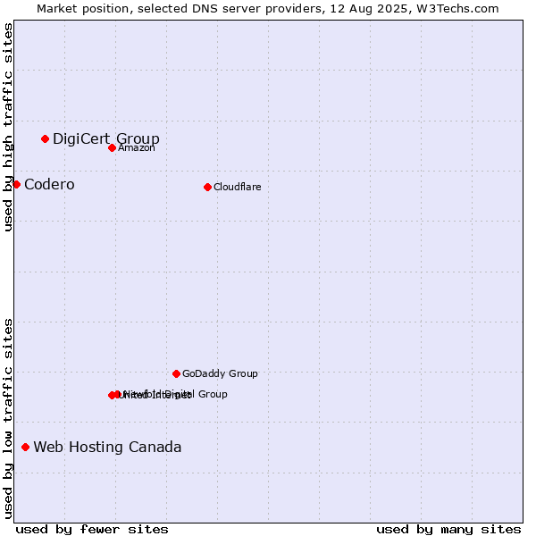 Market position of DigiCert Group vs. Web Hosting Canada vs. Codero