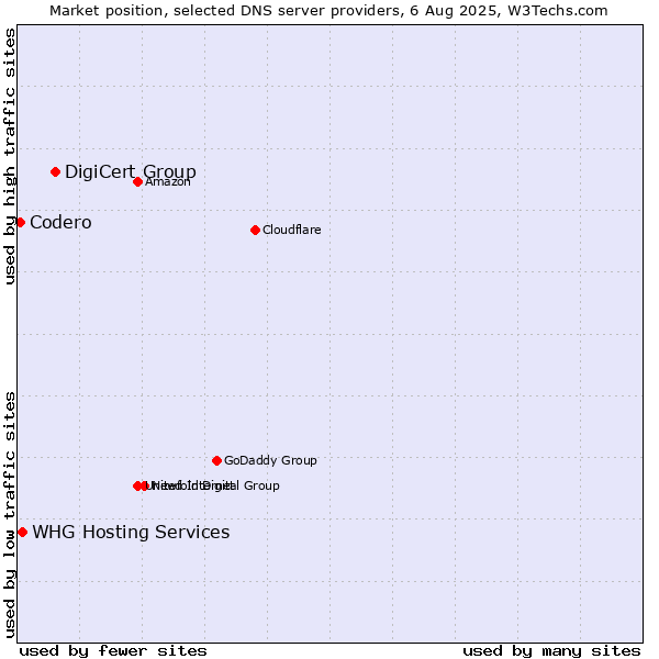Market position of DigiCert Group vs. WHG Hosting Services vs. Codero