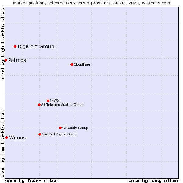 Market position of DigiCert Group vs. Wiroos vs. Patmos