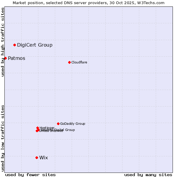 Market position of Wix vs. DigiCert Group vs. Patmos