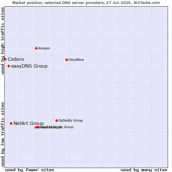 Market position of NetArt Group vs. easyDNS Group vs. Codero