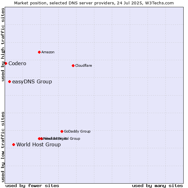 Market position of World Host Group vs. easyDNS Group vs. Codero