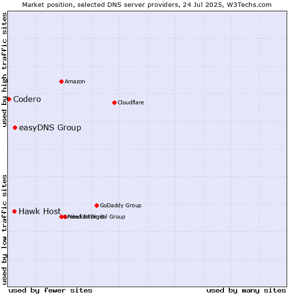 Market position of easyDNS Group vs. Hawk Host vs. Codero