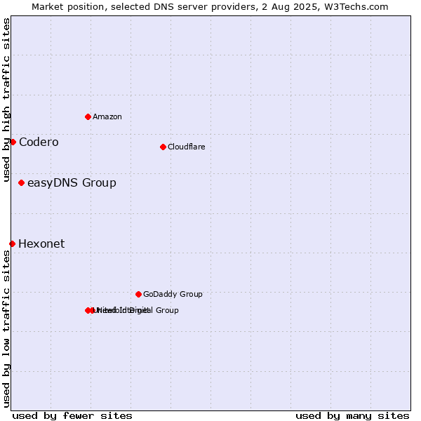 Market position of easyDNS Group vs. Codero vs. Hexonet