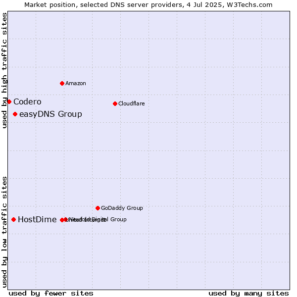 Market position of easyDNS Group vs. HostDime vs. Codero