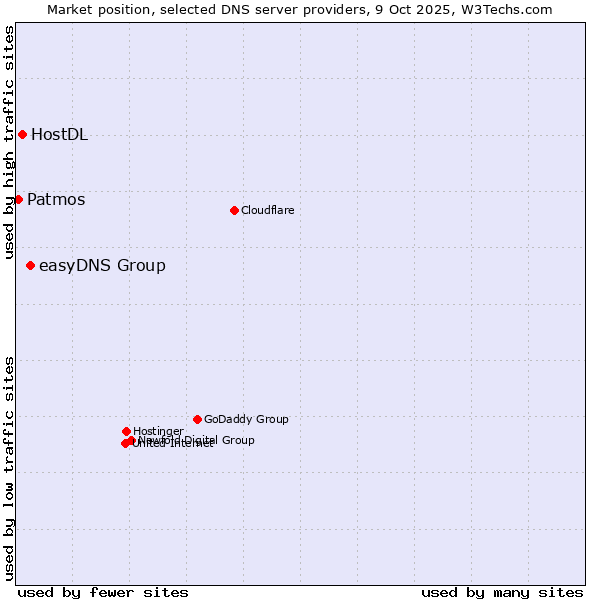Market position of easyDNS Group vs. HostDL vs. Patmos