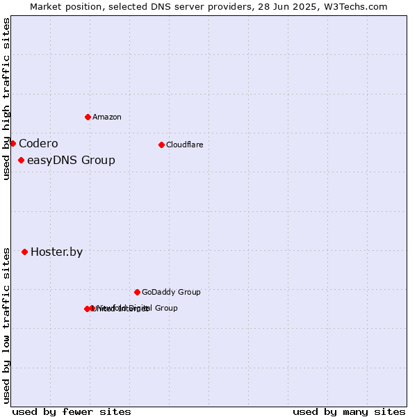Market position of Hoster.by vs. easyDNS Group vs. Codero
