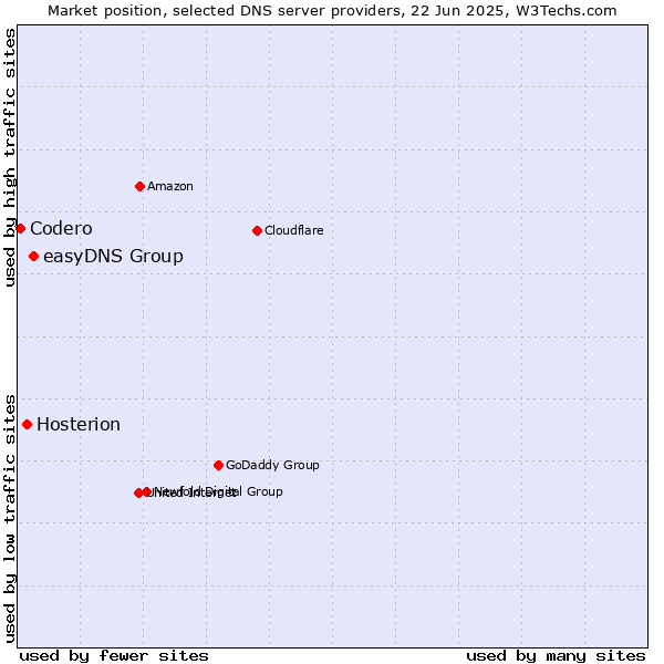 Market position of easyDNS Group vs. Hosterion vs. Codero