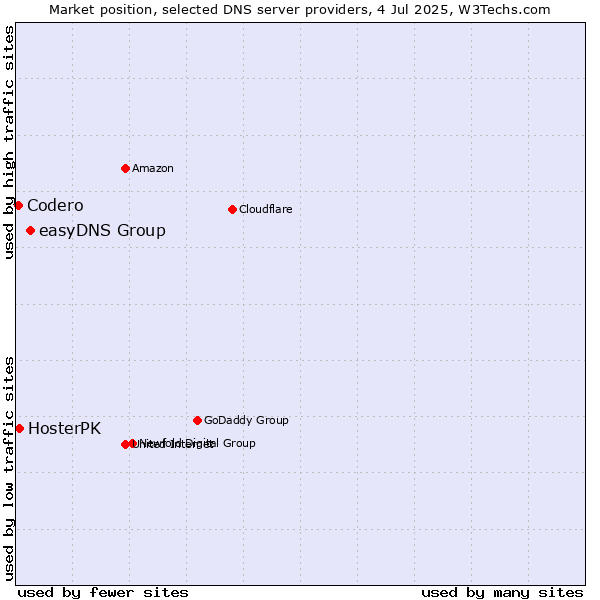 Market position of easyDNS Group vs. HosterPK vs. Codero