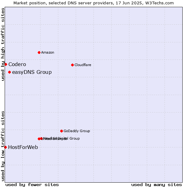 Market position of easyDNS Group vs. Codero vs. HostForWeb
