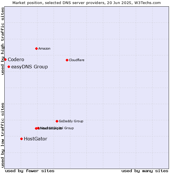 Market position of HostGator vs. easyDNS Group vs. Codero