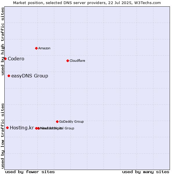 Market position of easyDNS Group vs. Hosting.kr vs. Codero