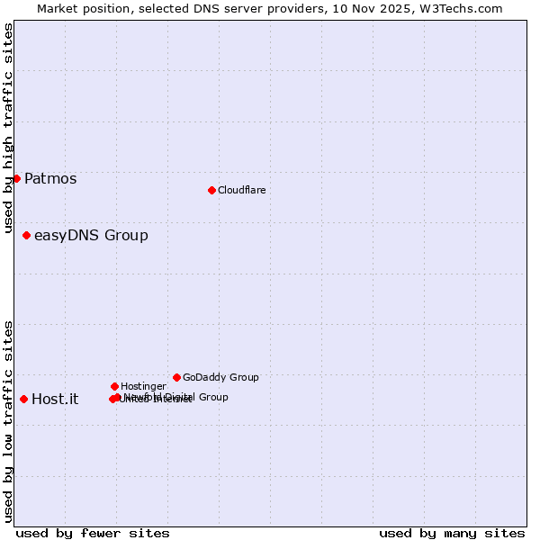 Market position of easyDNS Group vs. Host.it vs. Patmos