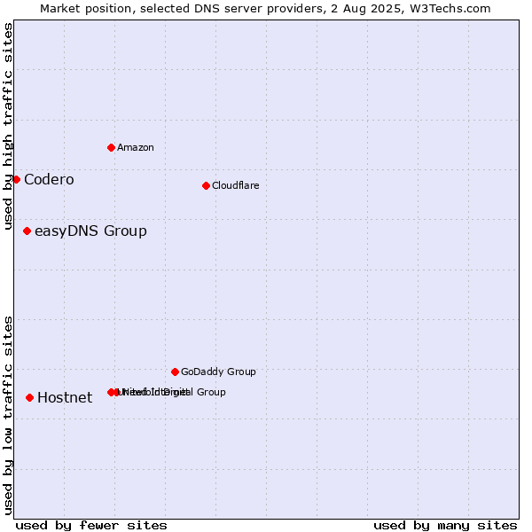 Market position of Hostnet vs. easyDNS Group vs. Codero