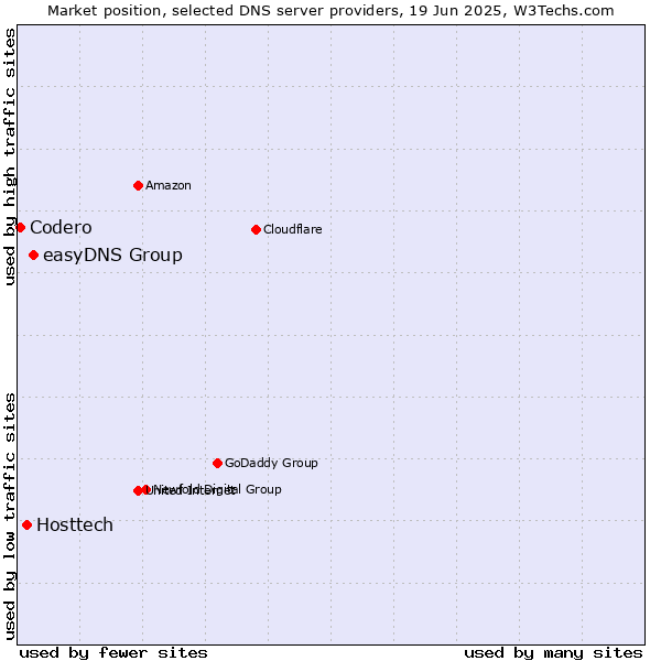 Market position of easyDNS Group vs. Hosttech vs. Codero