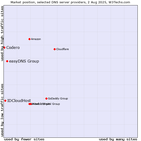 Market position of easyDNS Group vs. IDCloudHost vs. Codero