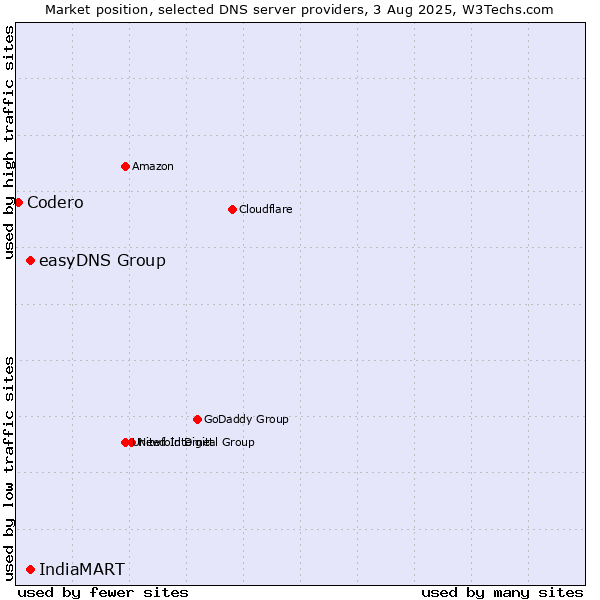 Market position of easyDNS Group vs. IndiaMART vs. Codero