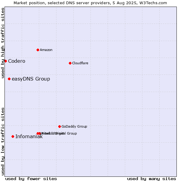 Market position of Infomaniak vs. easyDNS Group vs. Codero