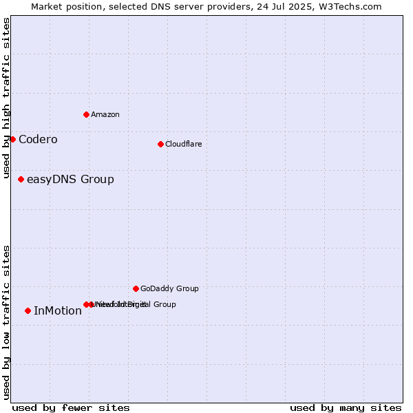 Market position of InMotion vs. easyDNS Group vs. Codero