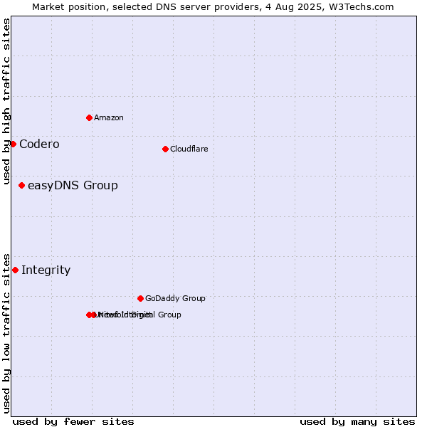 Market position of easyDNS Group vs. Integrity vs. Codero