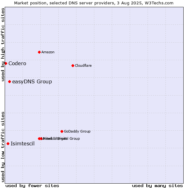 Market position of easyDNS Group vs. Isimtescil vs. Codero