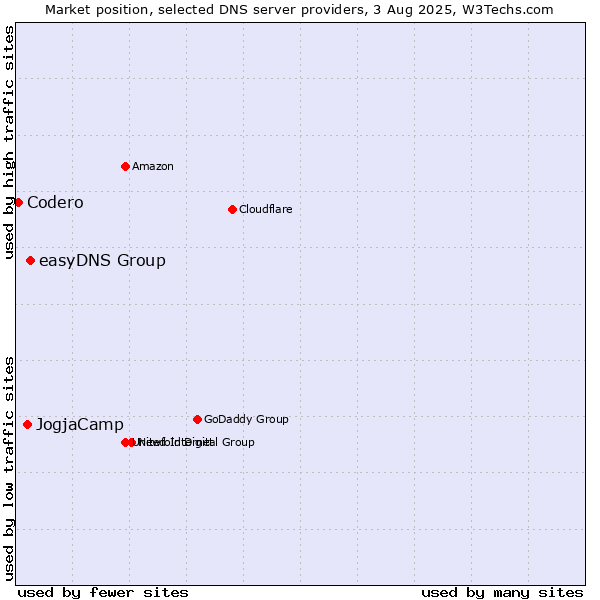 Market position of easyDNS Group vs. JogjaCamp vs. Codero