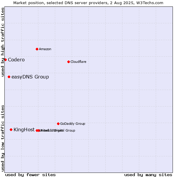 Market position of KingHost vs. easyDNS Group vs. Codero
