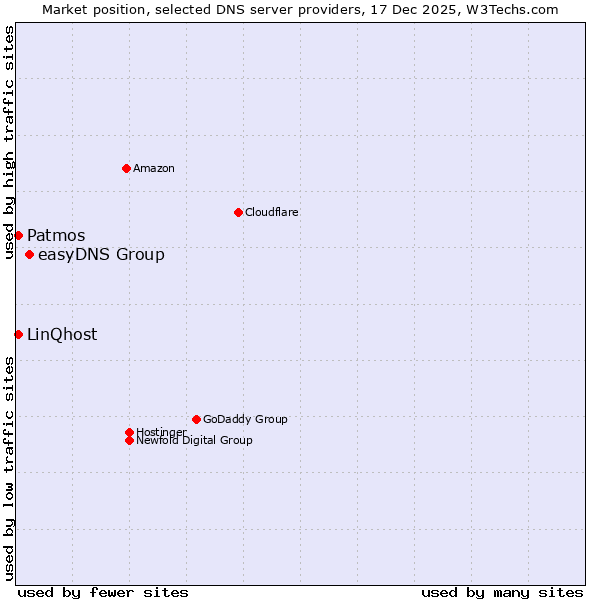 Market position of easyDNS Group vs. Patmos vs. LinQhost