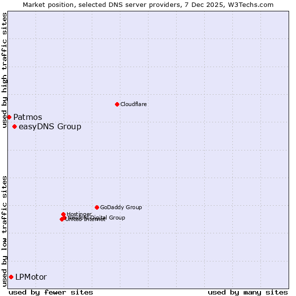 Market position of easyDNS Group vs. LPMotor vs. Patmos