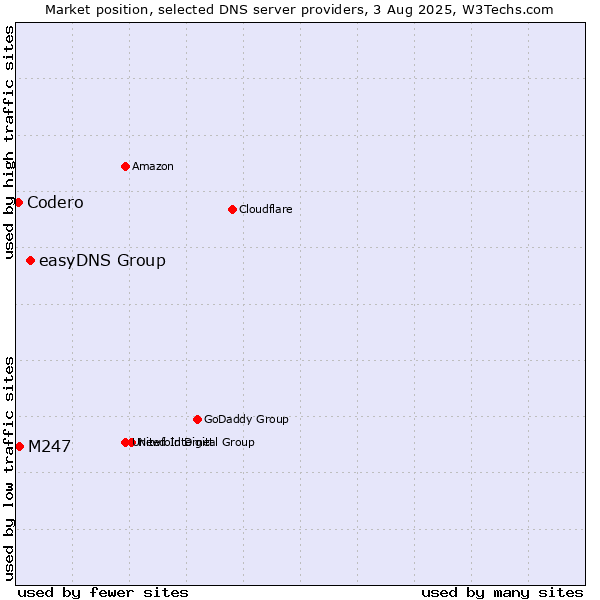 Market position of easyDNS Group vs. M247 vs. Codero