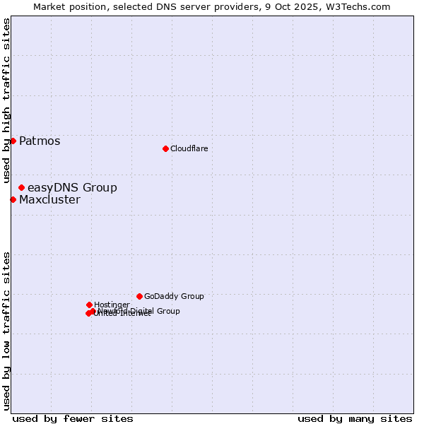 Market position of easyDNS Group vs. Patmos vs. Maxcluster