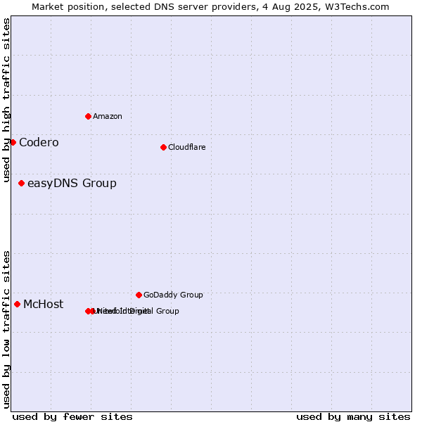 Market position of easyDNS Group vs. McHost vs. Codero