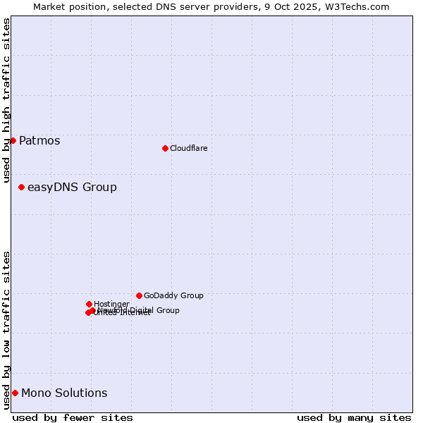 Market position of easyDNS Group vs. Mono Solutions vs. Patmos