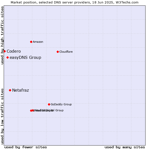 Market position of Netafraz vs. easyDNS Group vs. Codero
