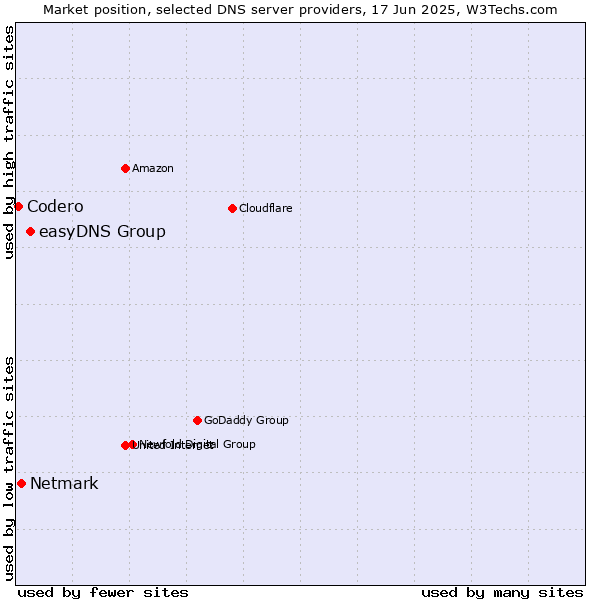 Market position of easyDNS Group vs. Netmark vs. Codero