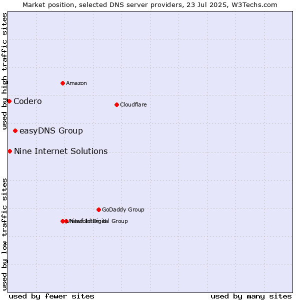 Market position of easyDNS Group vs. Nine Internet Solutions vs. Codero